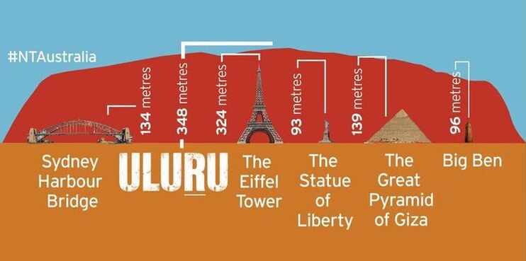 uluru tourism numbers